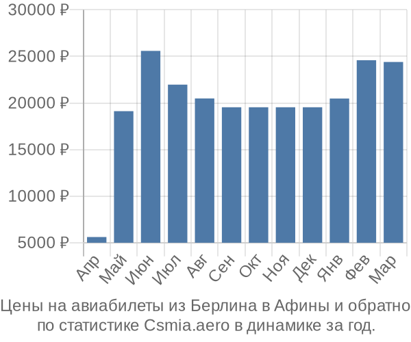 Авиабилеты из Берлина в Афины цены