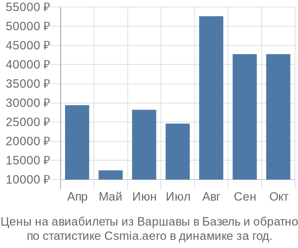 Авиабилеты из Варшавы в Базель цены