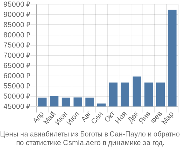 Авиабилеты из Боготы в Сан-Пауло цены