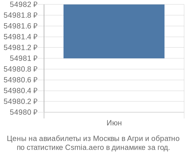 Авиабилеты из Москвы в Агри цены