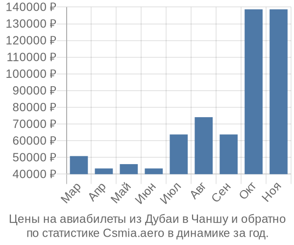 Авиабилеты из Дубаи в Чаншу цены