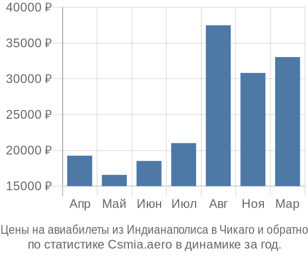 Авиабилеты из Индианаполиса в Чикаго цены