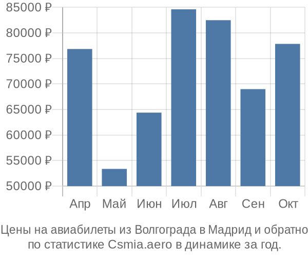 Авиабилеты из Волгограда в Мадрид цены