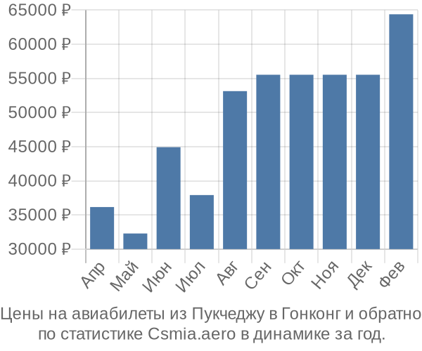 Авиабилеты из Пукчеджу в Гонконг цены