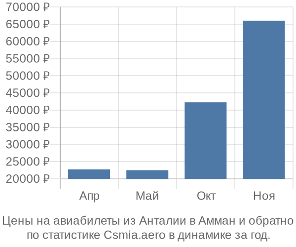 Авиабилеты из Анталии в Амман цены