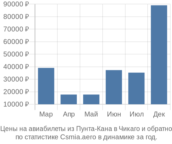 Авиабилеты из Пунта-Кана в Чикаго цены