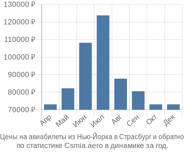 Авиабилеты из Нью-Йорка в Страсбург цены