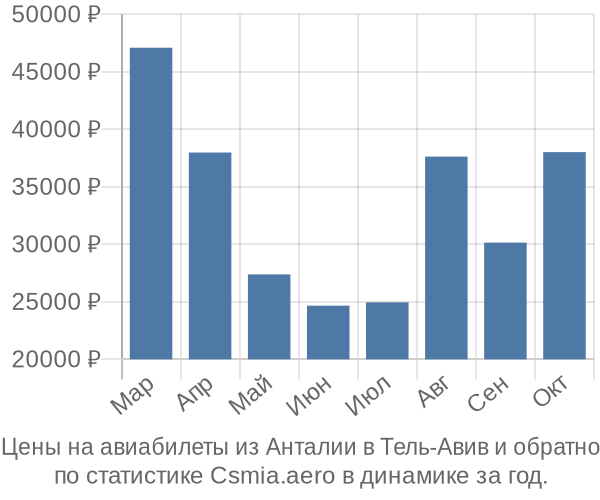 Авиабилеты из Анталии в Тель-Авив цены