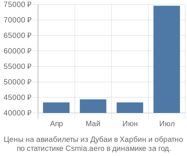 Авиабилеты из Дубаи в Харбин цены