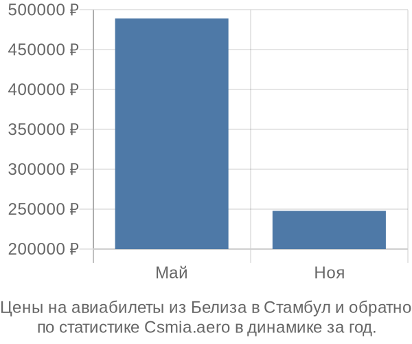 Авиабилеты из Белиза в Стамбул цены