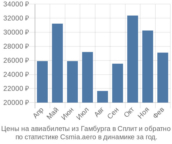 Авиабилеты из Гамбурга в Сплит цены