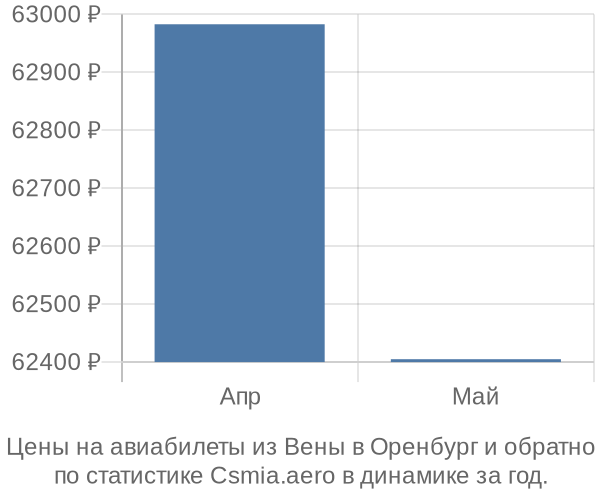 Авиабилеты из Вены в Оренбург цены