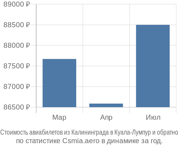 Стоимость авиабилетов из Калининграда в Куала-Лумпур