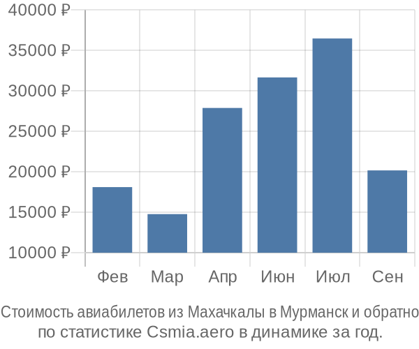 Стоимость авиабилетов из Махачкалы в Мурманск