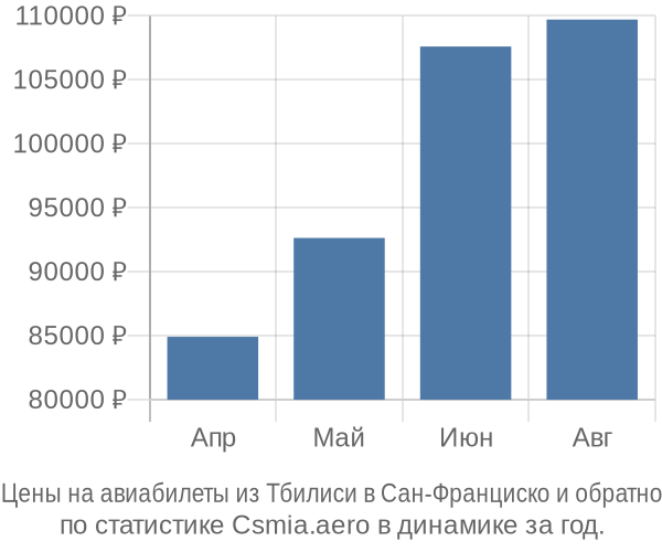 Авиабилеты из Тбилиси в Сан-Франциско цены