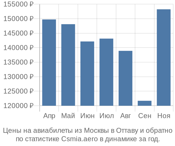 Авиабилеты из Москвы в Оттаву цены