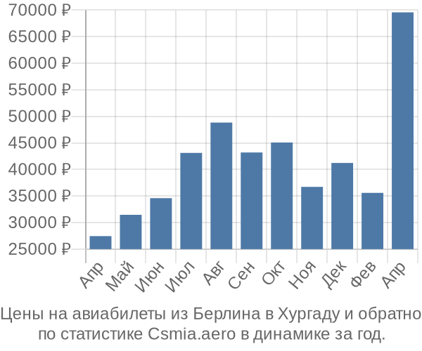 Авиабилеты из Берлина в Хургаду цены