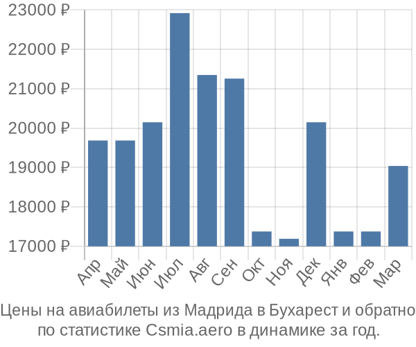 Авиабилеты из Мадрида в Бухарест цены