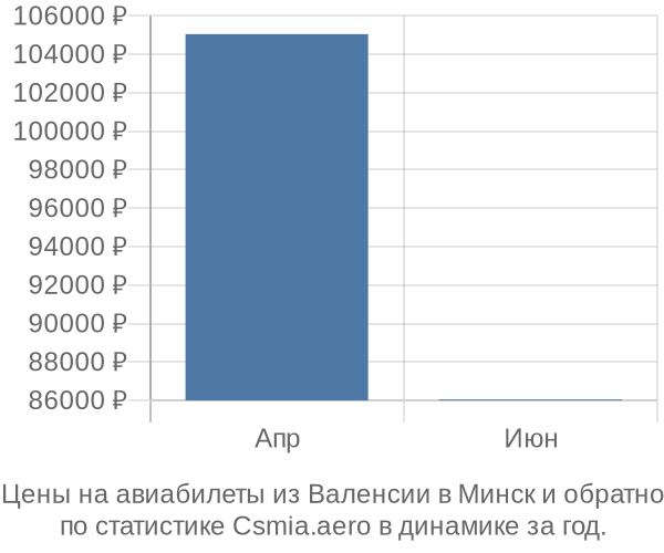 Авиабилеты из Валенсии в Минск цены