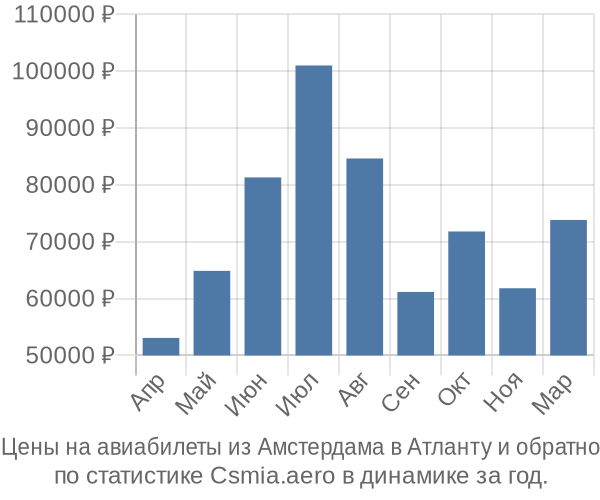 Авиабилеты из Амстердама в Атланту цены