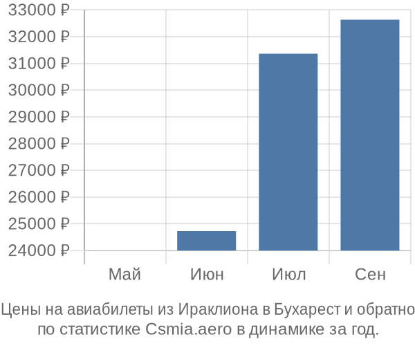 Авиабилеты из Ираклиона в Бухарест цены