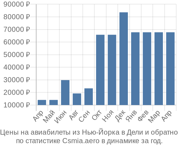 Авиабилеты из Нью-Йорка в Дели цены