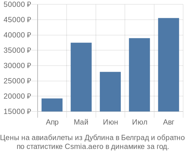 Авиабилеты из Дублина в Белград цены