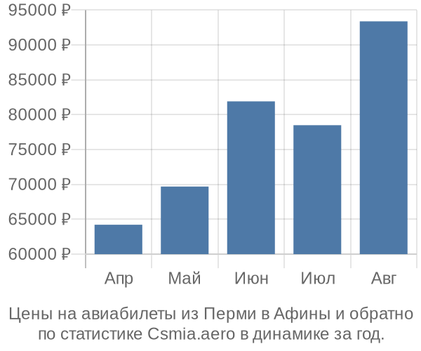 Авиабилеты из Перми в Афины цены