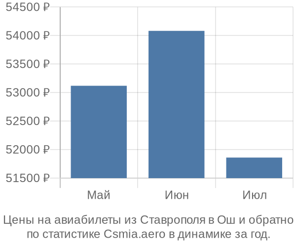 Авиабилеты из Ставрополя в Ош цены