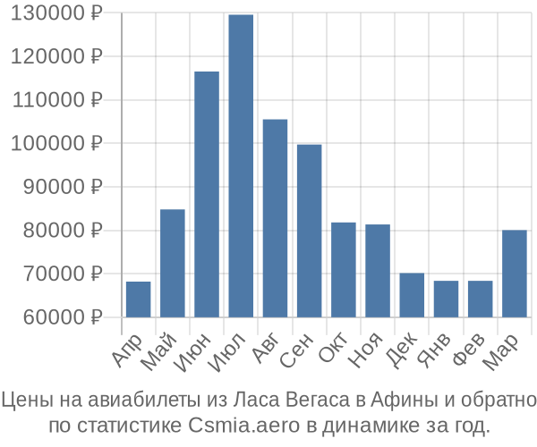 Авиабилеты из Ласа Вегаса в Афины цены