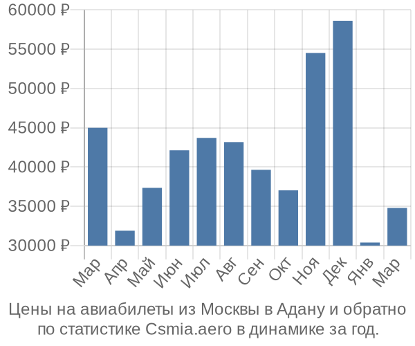 Авиабилеты из Москвы в Адану цены