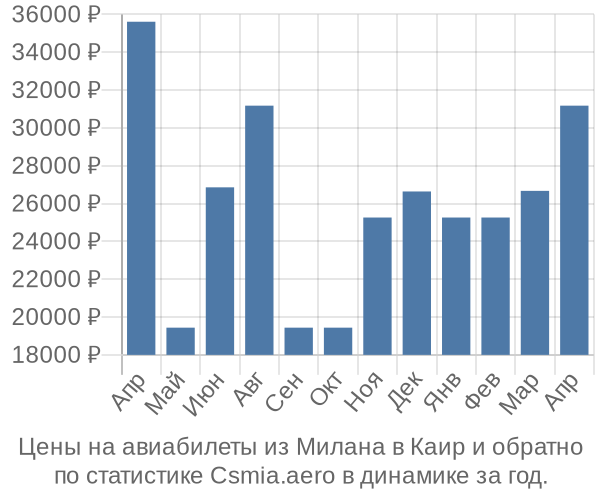 Авиабилеты из Милана в Каир цены