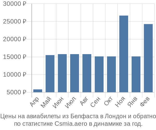 Авиабилеты из Белфаста в Лондон цены