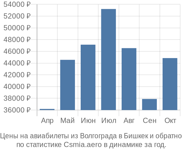 Авиабилеты из Волгограда в Бишкек цены