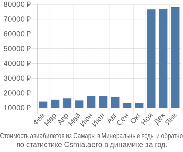 Стоимость авиабилетов из Самары в Минеральные воды