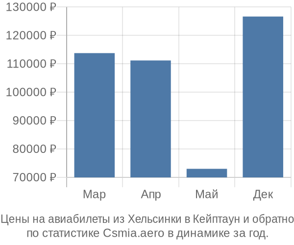 Авиабилеты из Хельсинки в Кейптаун цены