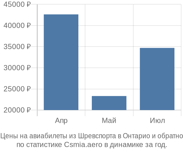 Авиабилеты из Шревспорта в Онтарио цены