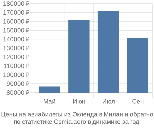 Авиабилеты из Окленда в Милан цены