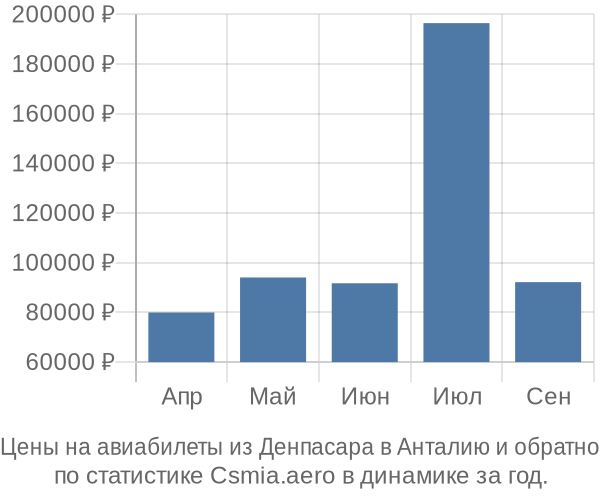 Авиабилеты из Денпасара в Анталию цены