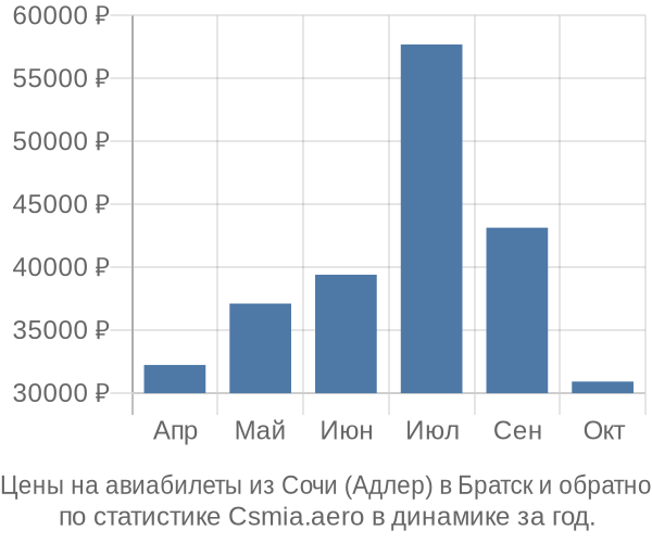 Авиабилеты из Сочи (Адлер) в Братск цены