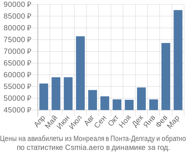 Авиабилеты из Монреаля в Понта-Делгаду цены