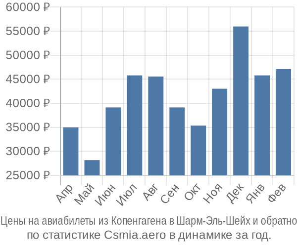 Авиабилеты из Копенгагена в Шарм-Эль-Шейх цены