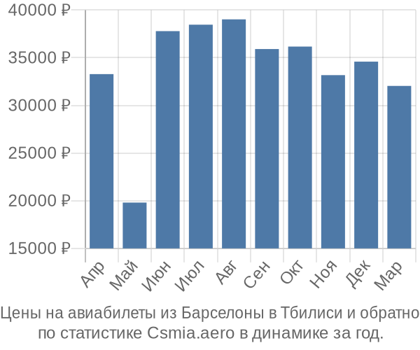 Авиабилеты из Барселоны в Тбилиси цены