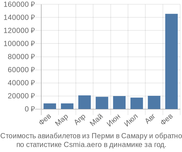 Стоимость авиабилетов из Перми в Самару