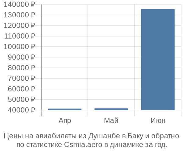 Авиабилеты из Душанбе в Баку цены