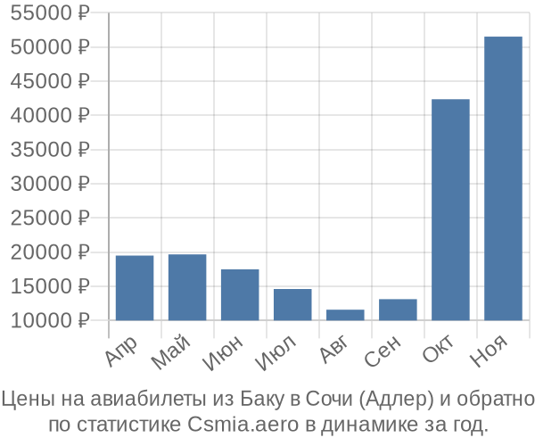 Авиабилеты из Баку в Сочи (Адлер) цены