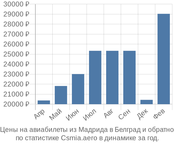 Авиабилеты из Мадрида в Белград цены