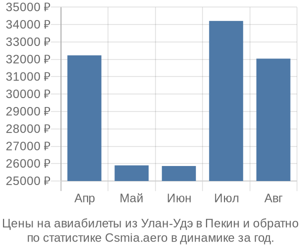 Авиабилеты из Улан-Удэ в Пекин цены