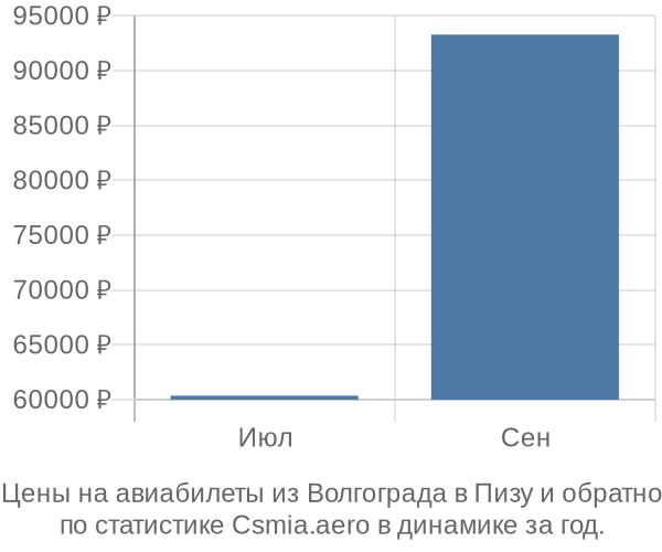 Авиабилеты из Волгограда в Пизу цены