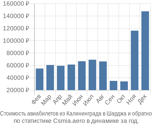 Стоимость авиабилетов из Калининграда в Шарджа